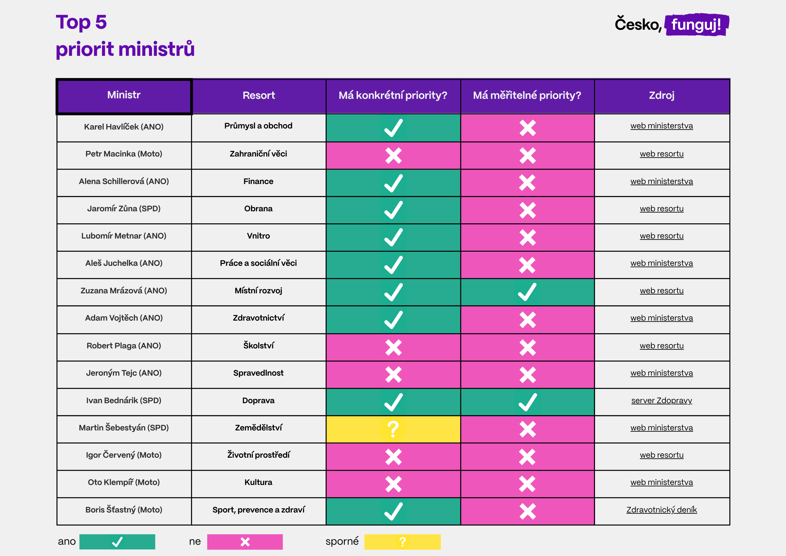 Přehled toho, jak moc konkrétně a měřitelně si jednotliví ministři a ministryně Babišovy vlády stanovili své priority v době do 100 dní od nástupu do funkce